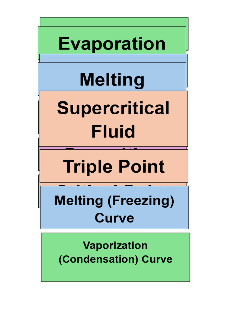 Phase Diagram of Water PDF