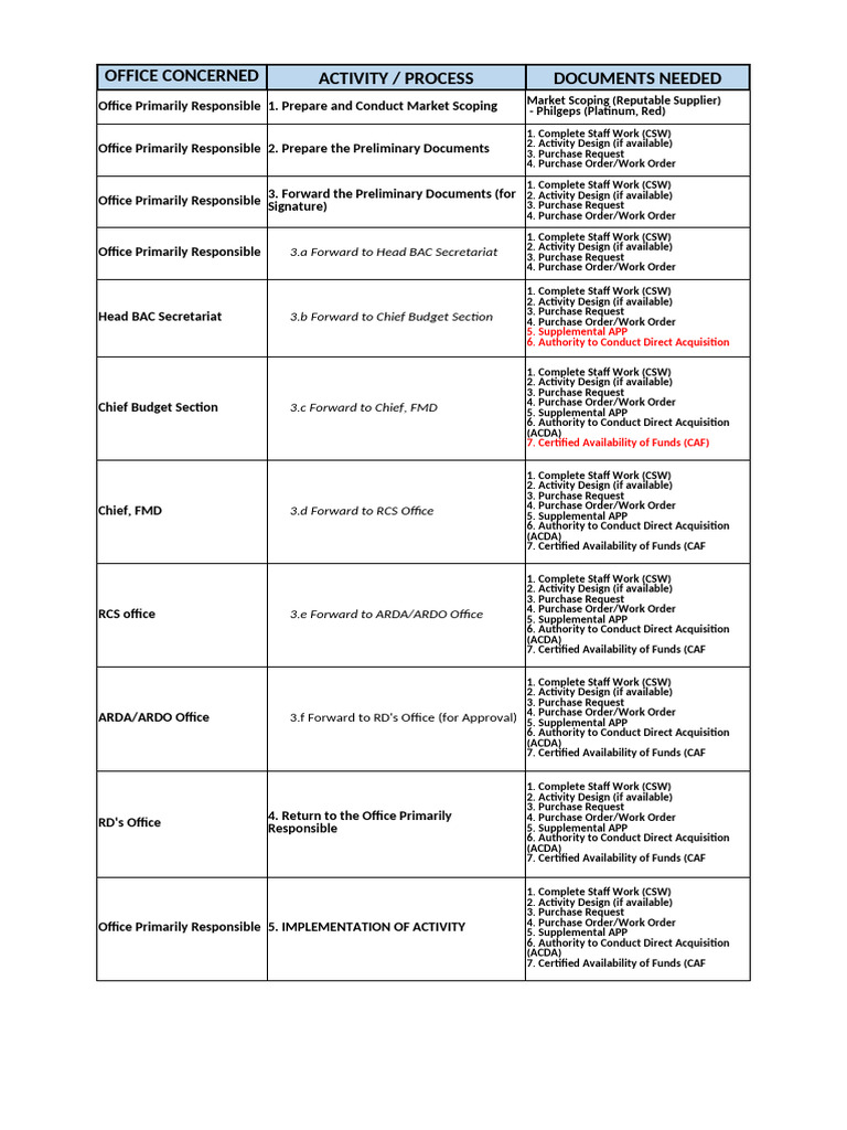 Market Scoping Process and Documentation | PDF | Invoice | Business ...