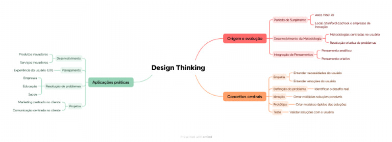 Design Thinking - Xmind | PDF
