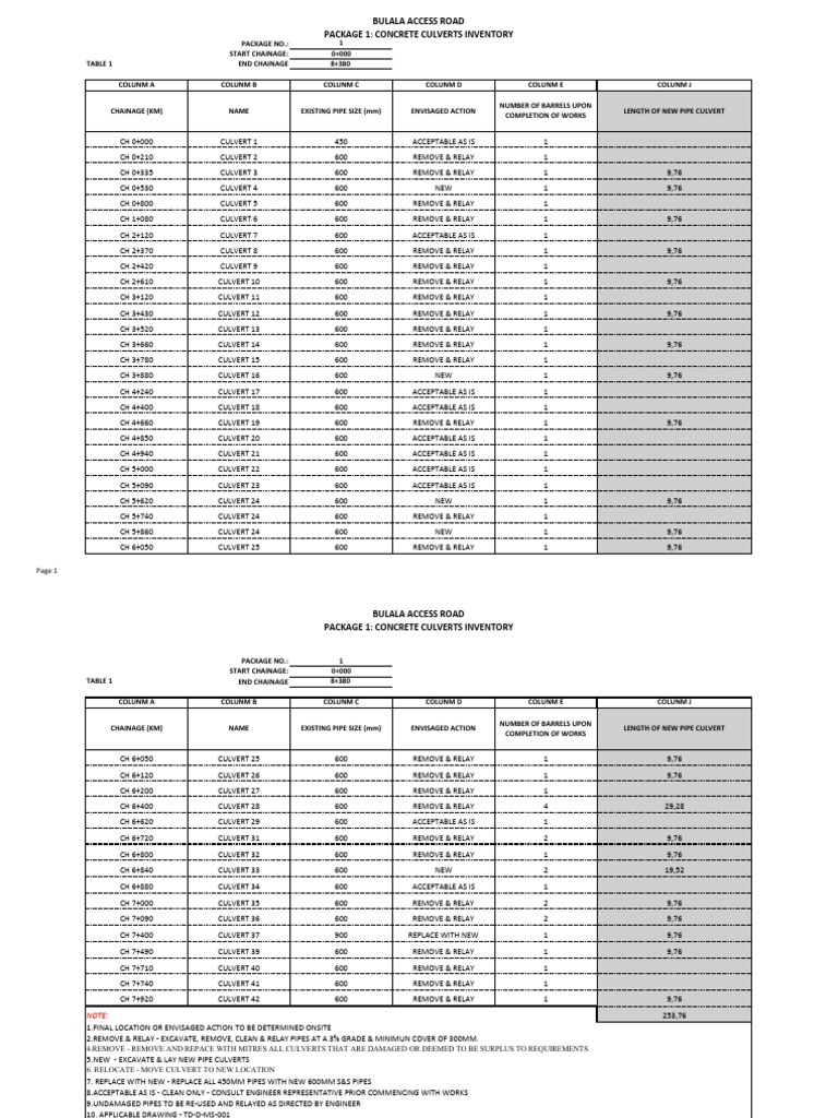 Table 1 - Culvert Schedules | PDF | Chess | Chess Theory