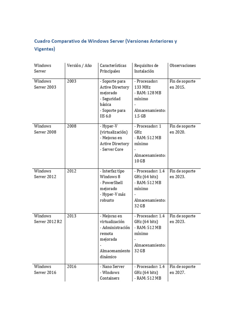 Comparativa de Versiones de Windows Server | PDF | Microsoft Windows ...