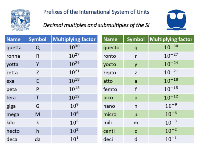 Prefijos Del SI | PDF