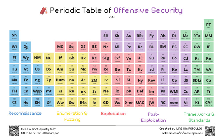 Offensive Security Tools Reference Guide | PDF