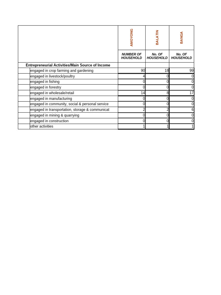 Household Income Sources by Area | PDF | Economies | Food Industry