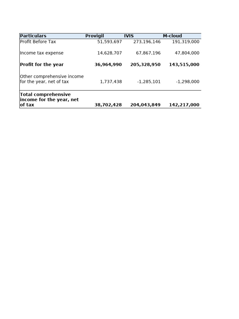 Financial Summary of Provigil and IVIS | PDF