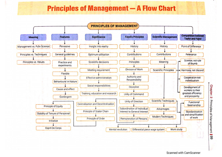 Flow Chart Chapter 2 BST | PDF