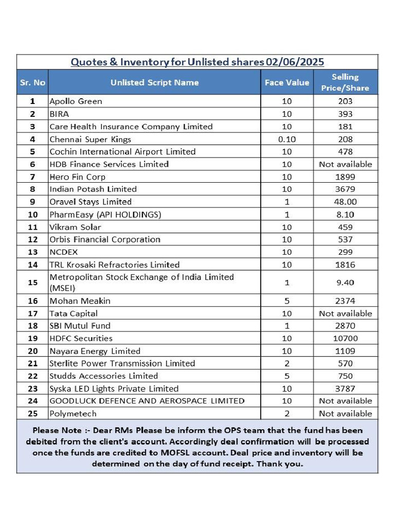 Unlisted Shares - Price & Inventory For 2nd June 2025 | PDF