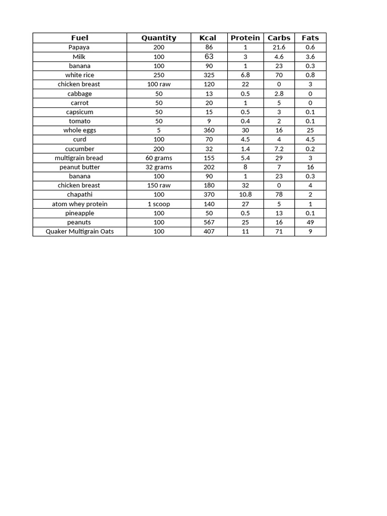 Nutritional Values of Common Foods | PDF