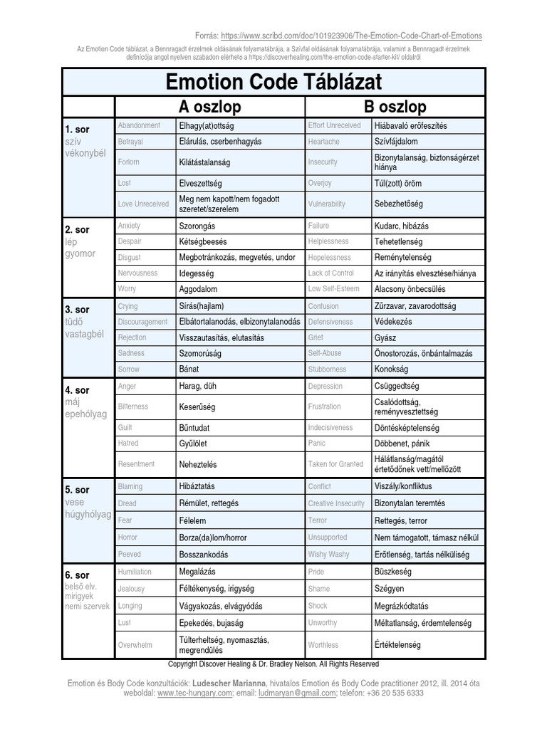 Emotion Code Táblázat | PDF