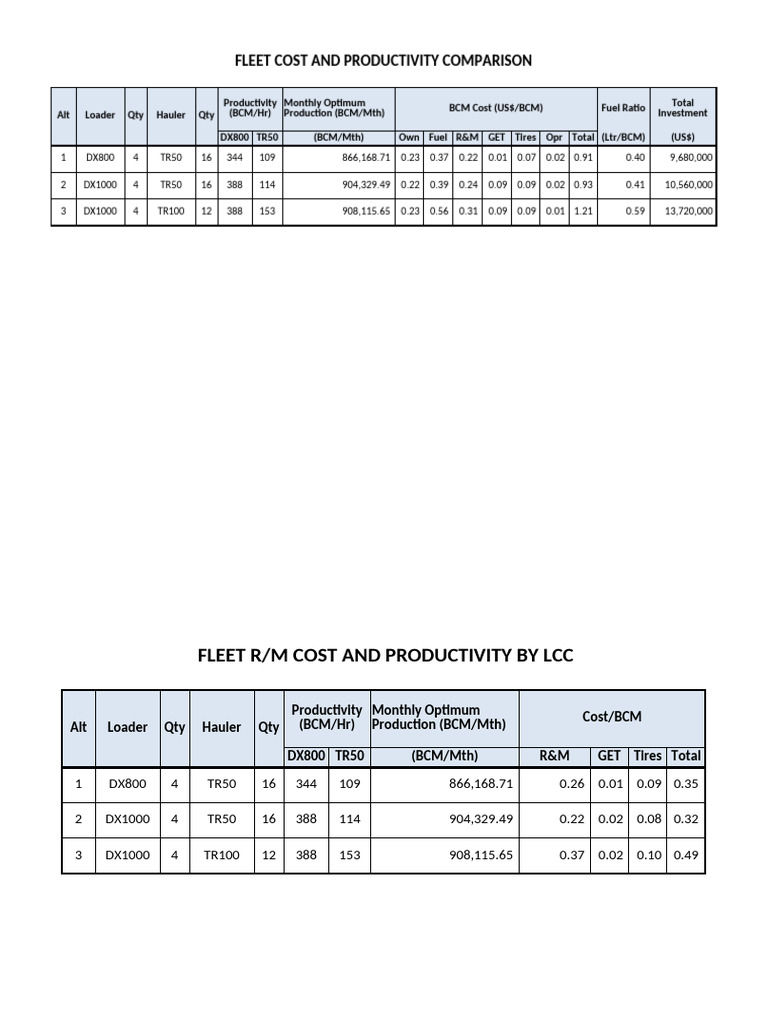 Fleet Cost and Productivity Analysis | PDF