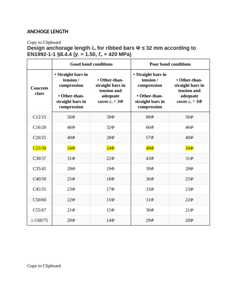 Anchorage and Lap Length for Ribbed Bars | PDF