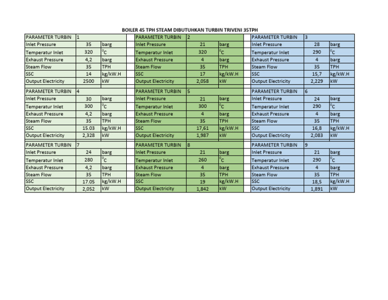 Turbine Performance Parameters Overview | PDF | Boiler | Watt