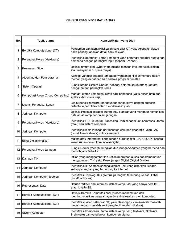 Kisi-Kisi PSAS Informatika 2025 | PDF