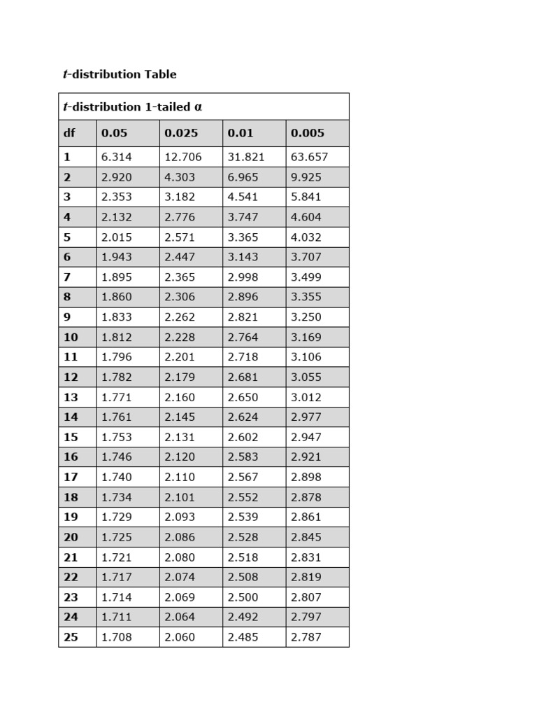 Table de t-distribution pour tests statistiques | PDF | Échecs
