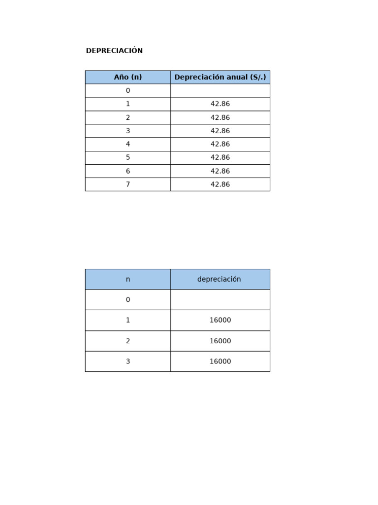 Depreciación de Un Objeto - Matemática Financiera | PDF | Depreciación ...