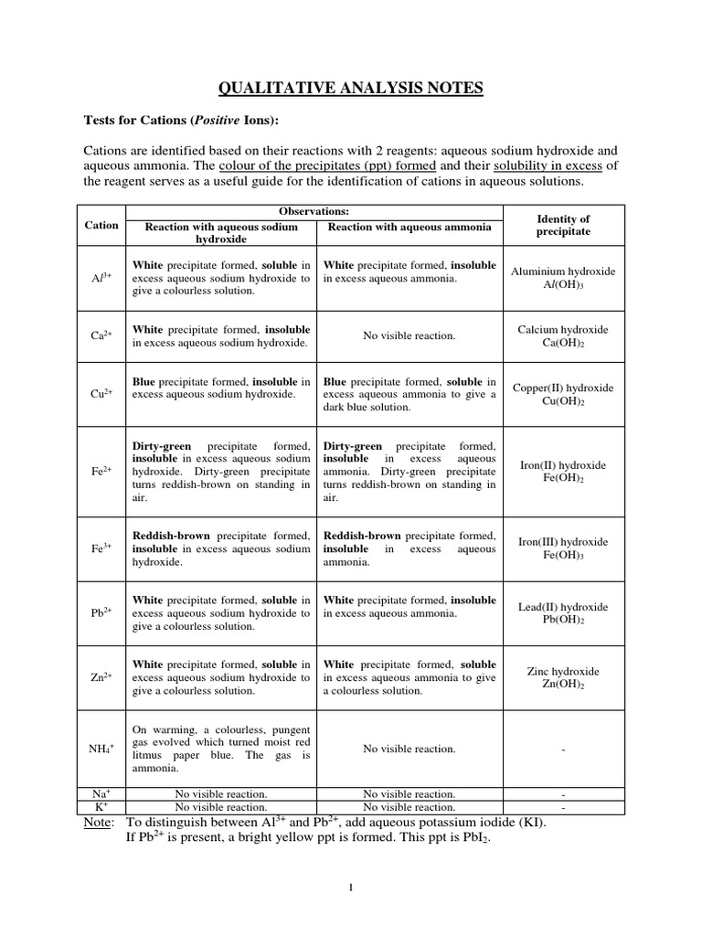 QA Notes Test For Cations and Anions Hydroxide Precipitation (Chemistry)