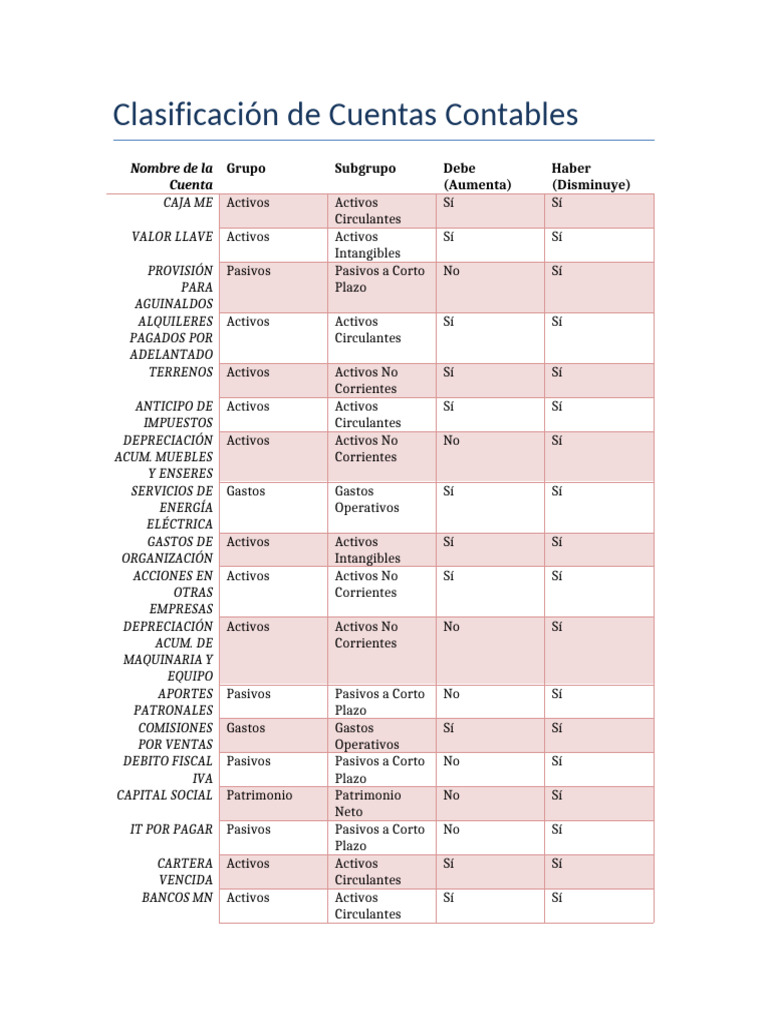 Clasificación de Cuentas Contables | PDF | Contabilidad | Business