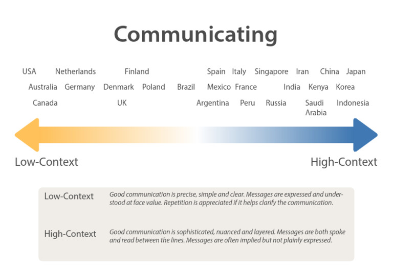 Low-Context vs High-Context Communication | PDF