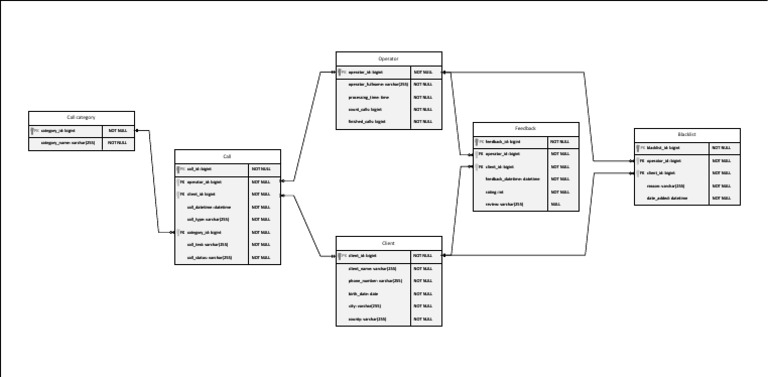 Call Management Database Schema | PDF