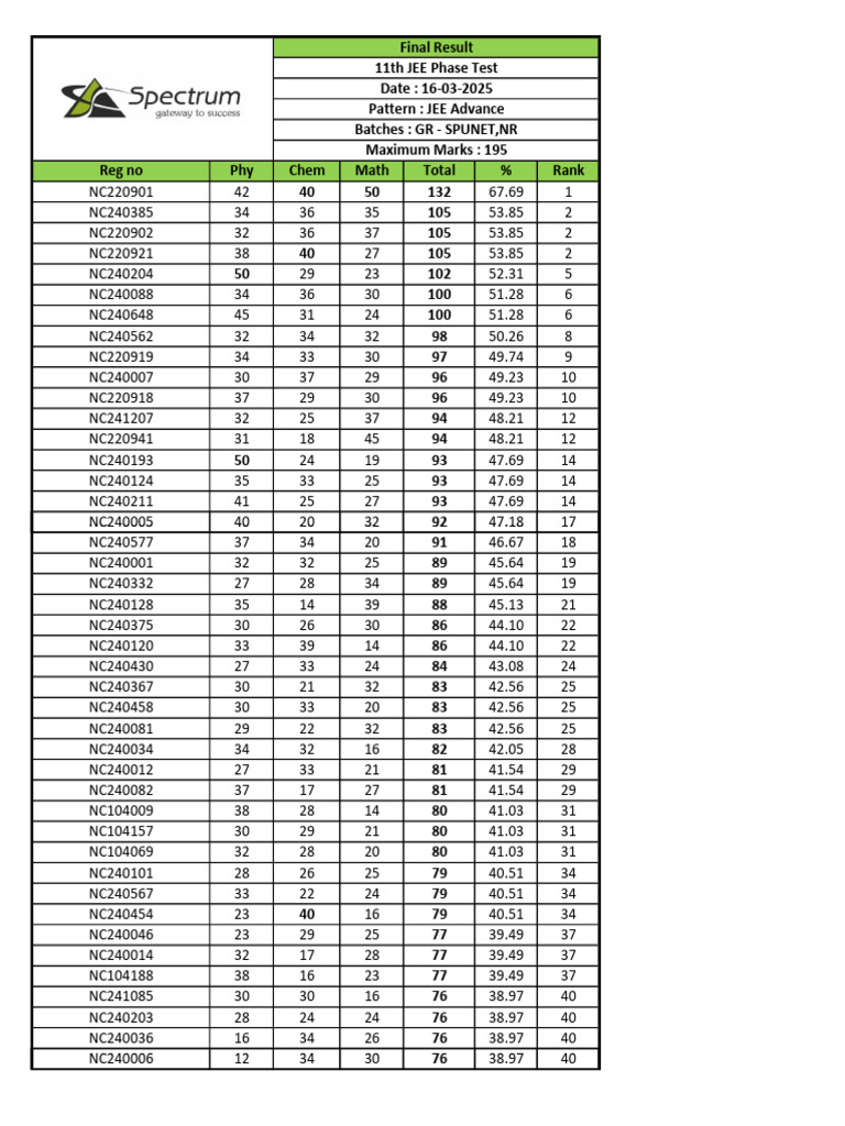 11th Jee Adv Phase Test Result 16032025-1 | PDF