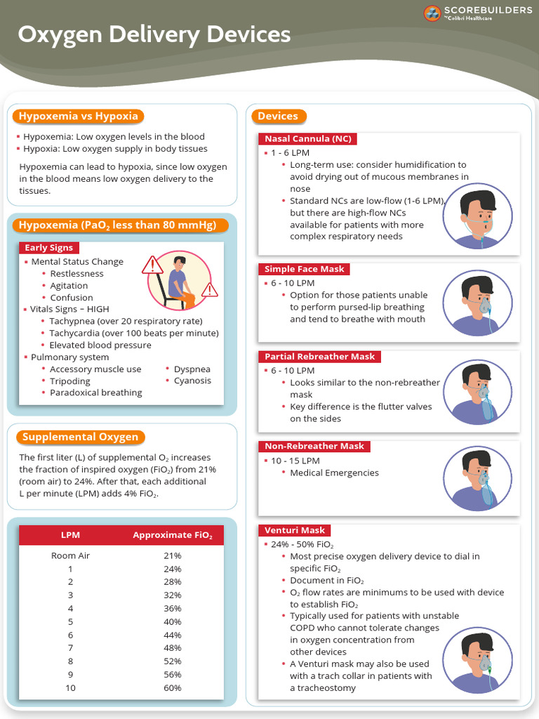 Oxygen Delivery Devices | PDF | Physiology | Medical Specialties