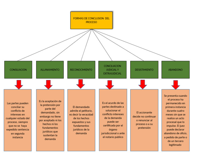 Formas de Conclusión del Proceso Legal | PDF | Demanda judicial | Justicia