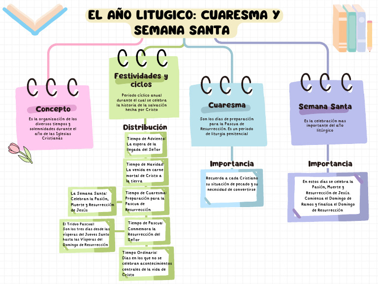 Año Litúrgico: Cuaresma y Semana Santa | PDF | Pascua de Resurrección ...