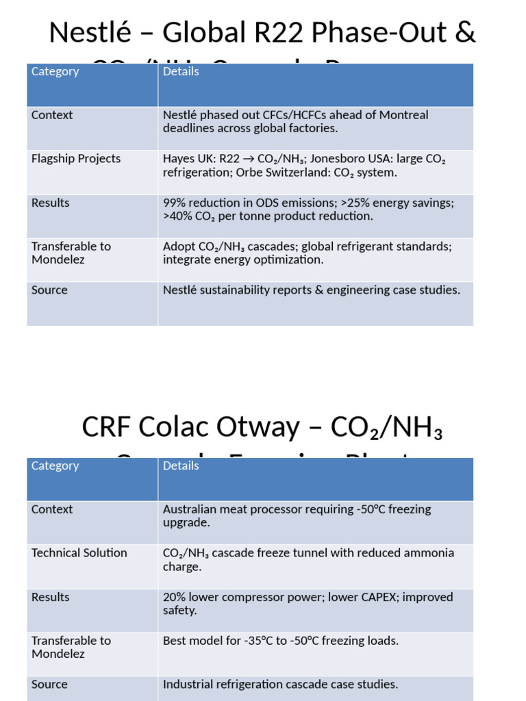Nestlé's R22 Phase-Out & CO₂/NH₃ Solutions | PDF | Chlorofluorocarbon ...