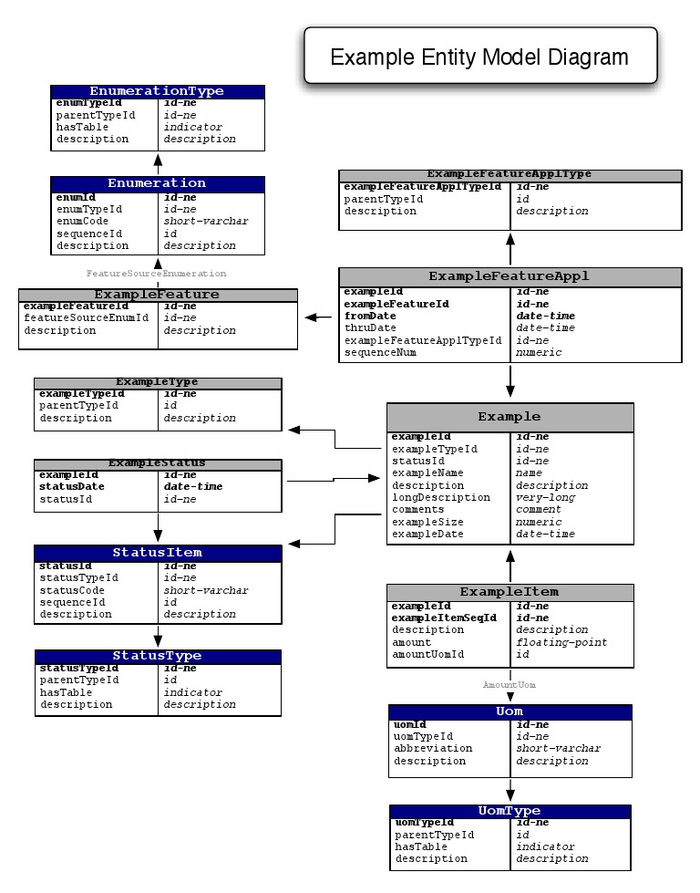 Example Entity Model Diagram | PDF