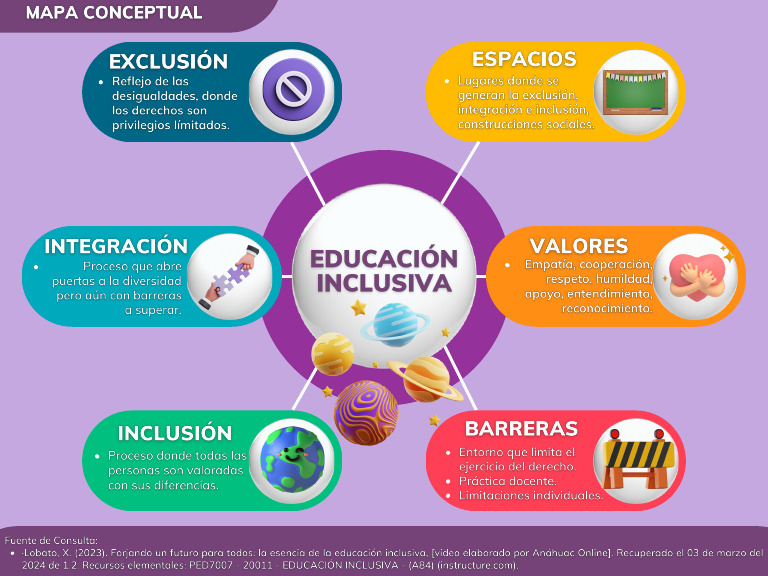 Mapa Conceptual Educación Inclusiva | PDF