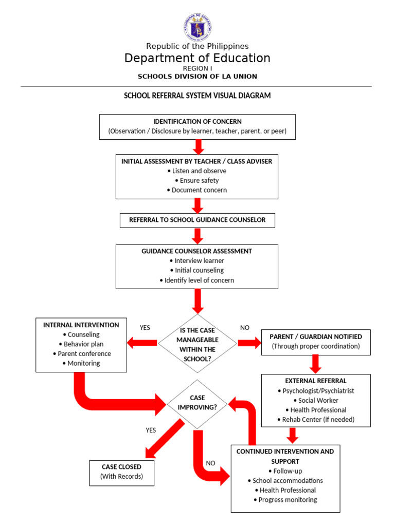 School Referral System Flowchart | PDF | School Counselor ...