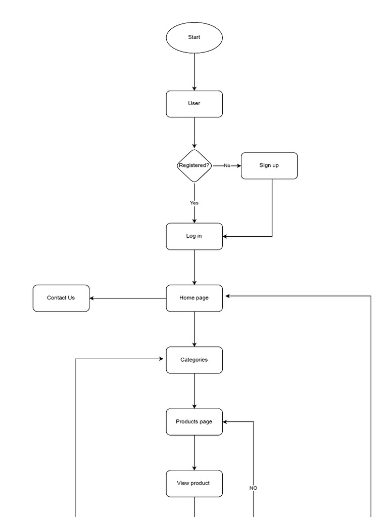 E-commerce User Flow Guide | PDF