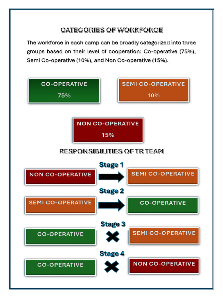 Categories of Workforce | PDF | Motivation | Motivational