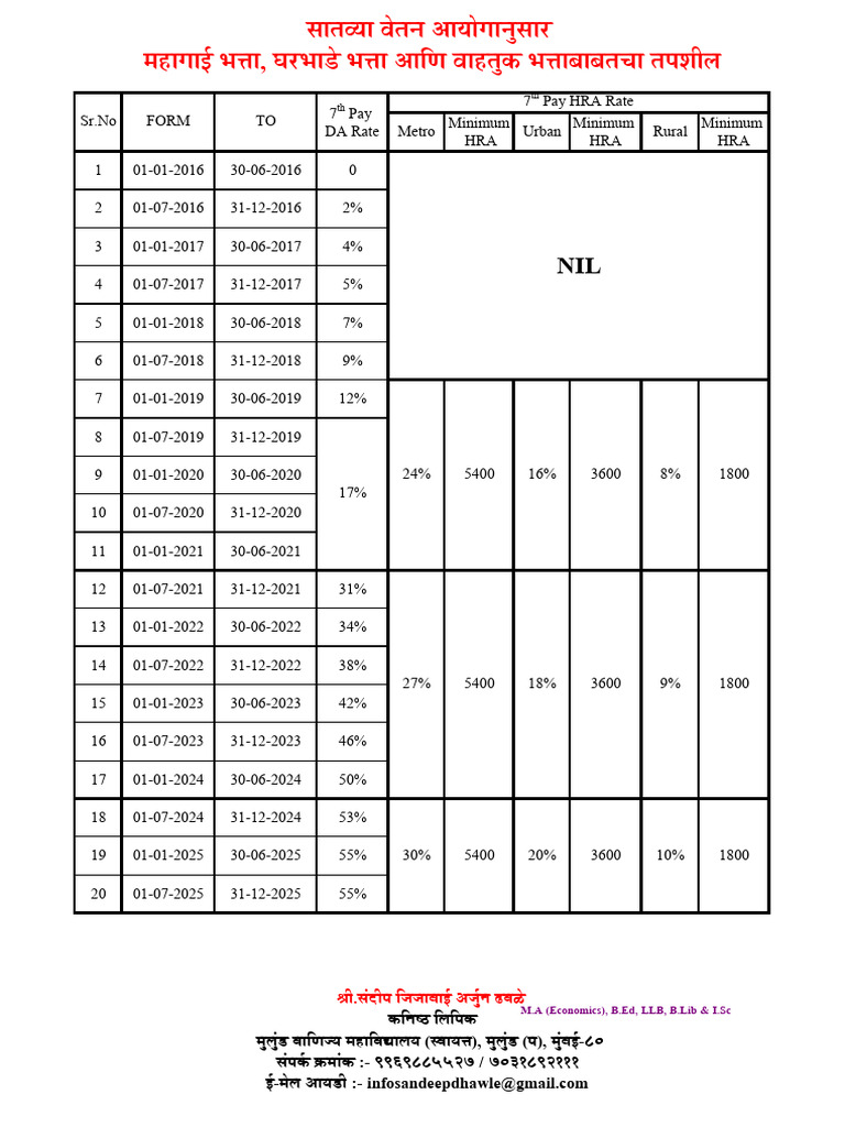 7th Pay DA, HRA & TA Rate | PDF