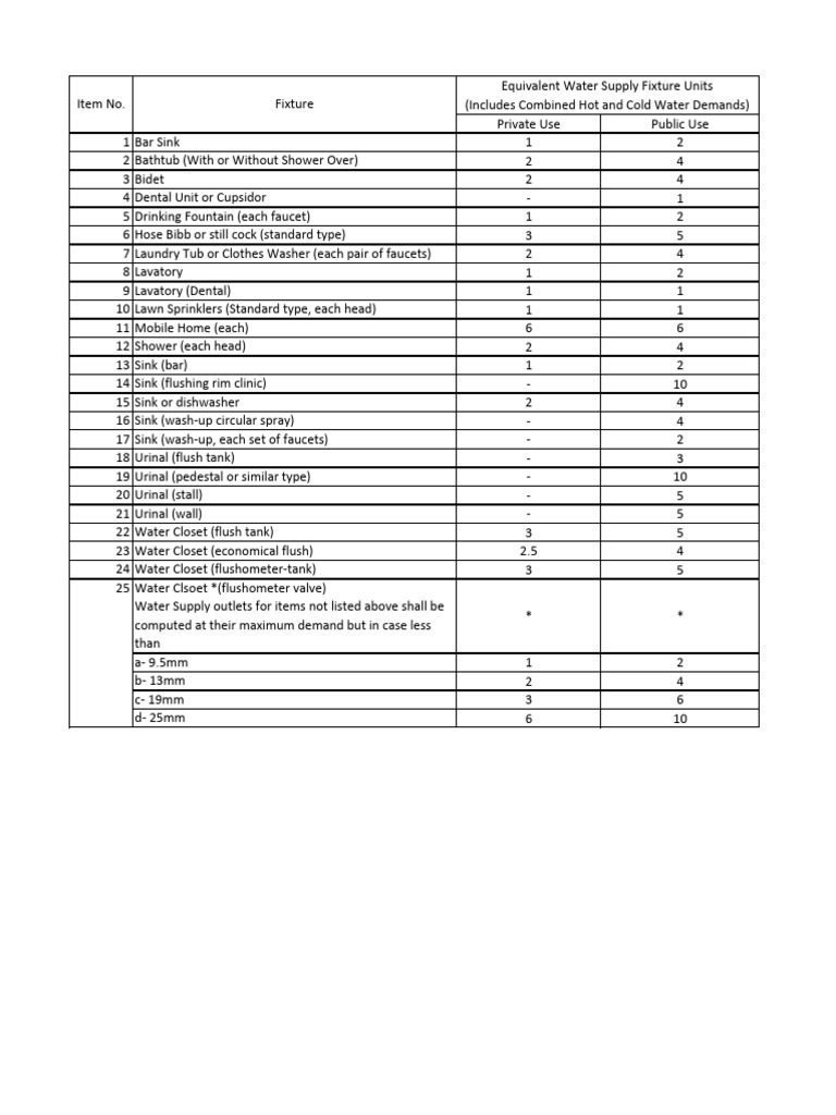 Water Supply Fixture Units Guide | PDF | Tap (Valve) | Shower