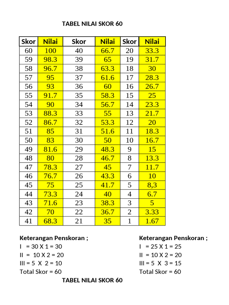Tabel Nilai Skor 60, 70, 80 | PDF