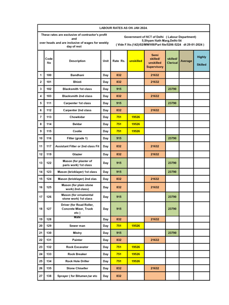 Delhi Labour Rates January 2024 | PDF | Building Engineering | Crafts