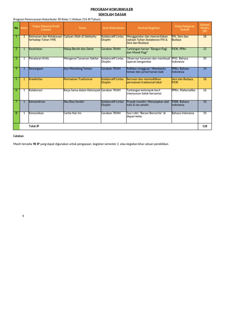 Program Kokurikuler SD Kelas 1 | PDF