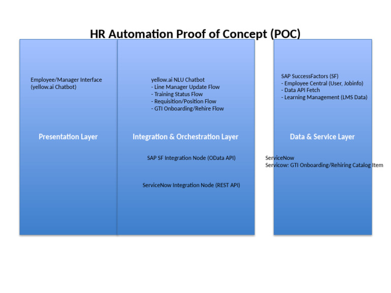 HR Automation POC Overview and Integration | PDF