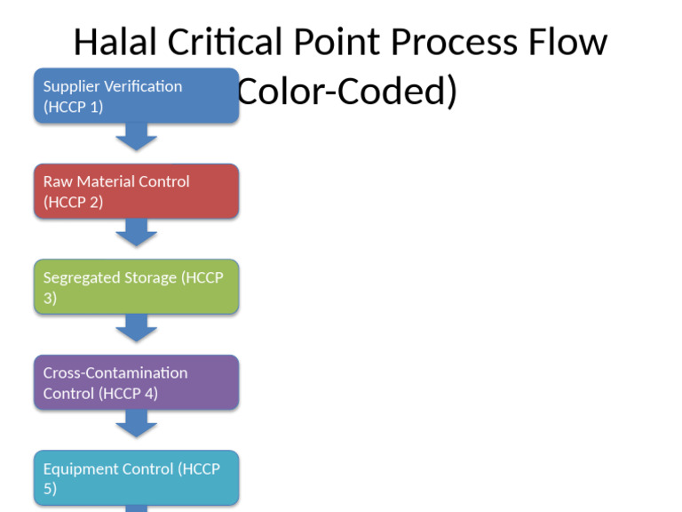 Halal Critical Control Points Guide | PDF