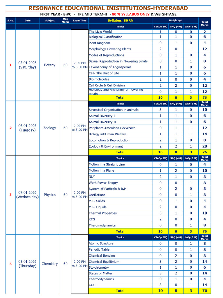 Reso Hyderabad IPE Term-II - 1st Year BiPC Syllabus & Weightage-2025 ...