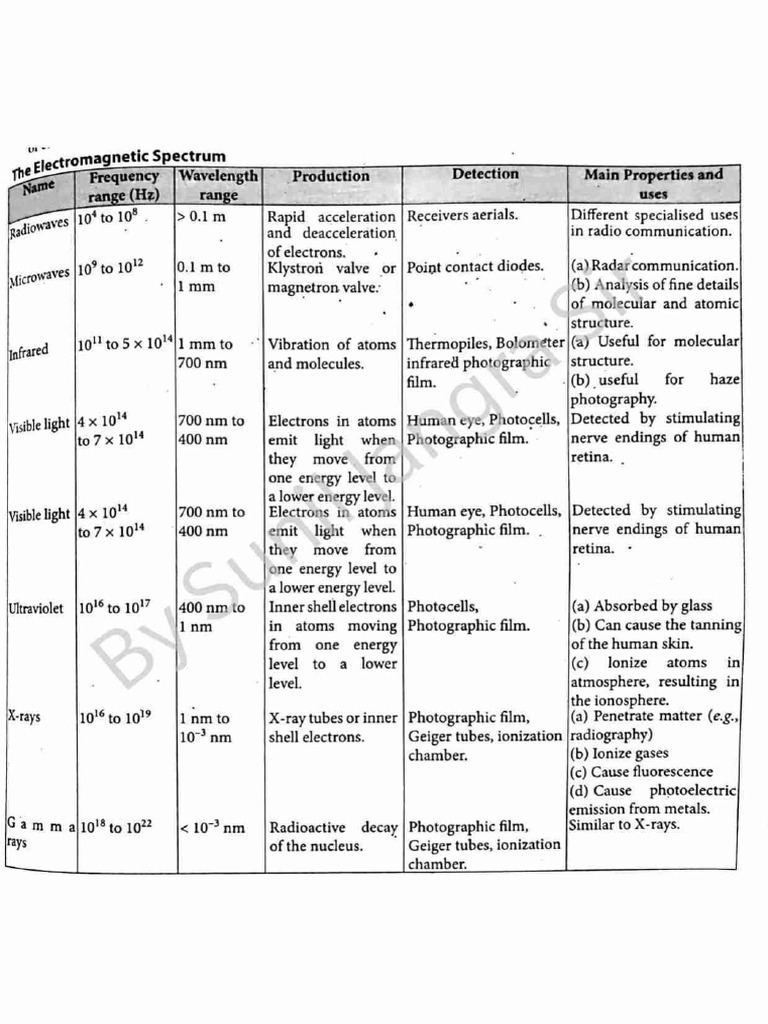 Electromagnetic Waves | PDF