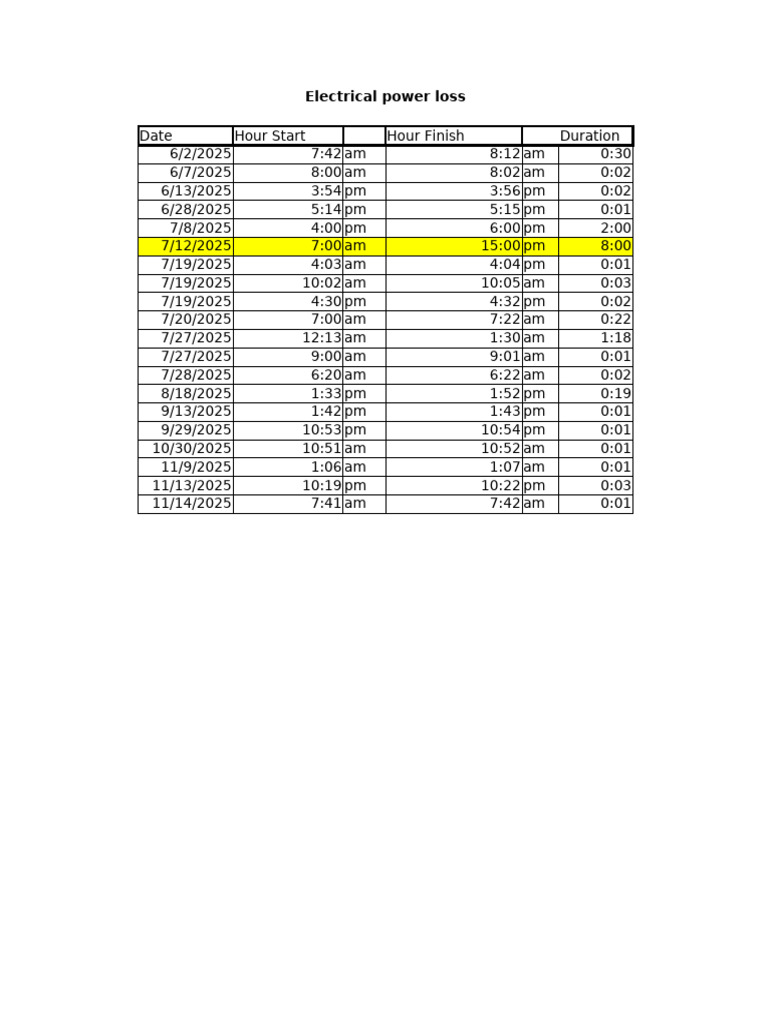 Electrical Power Loss Log 2025 | PDF
