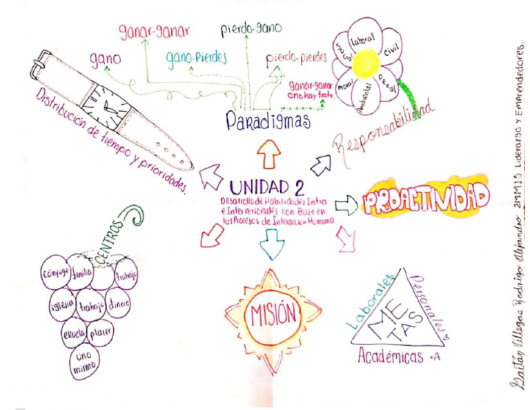 Mapa Mental U2 Parte 1 Gaitan | PDF