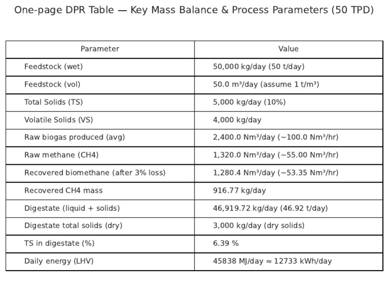 Onepage Process Parameters 50TPD | PDF