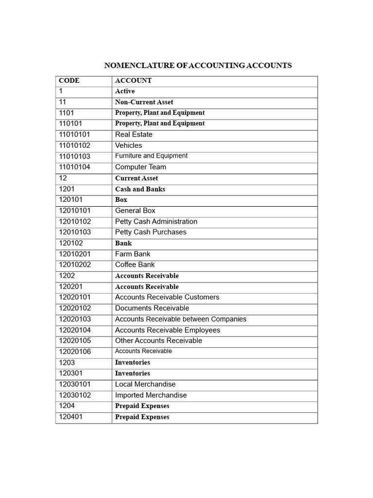 Accounting Account Nomenclature Guide | PDF | Expense | Fixed Asset
