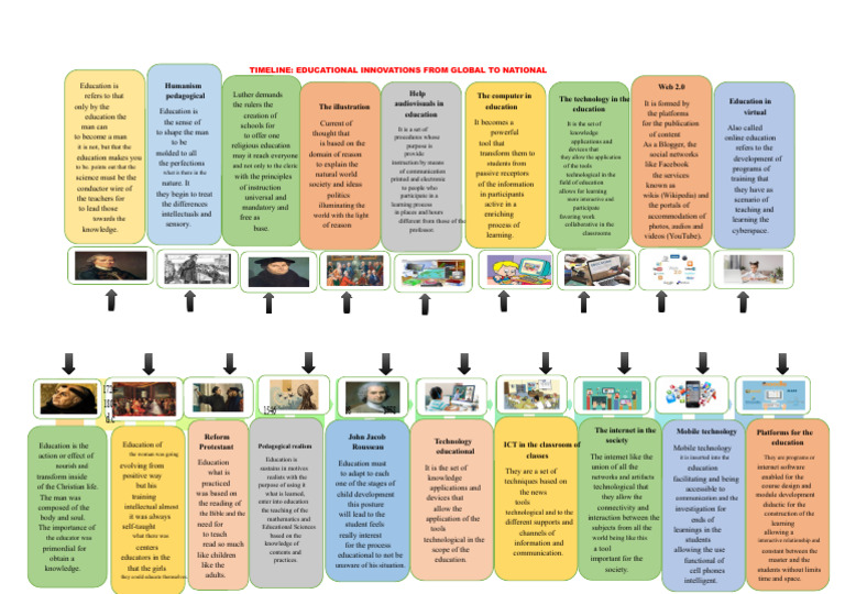 TIMELINE OF EDUCATIONAL INNOVATIONS FROM GLOBAL TO NATIONAL | PDF ...