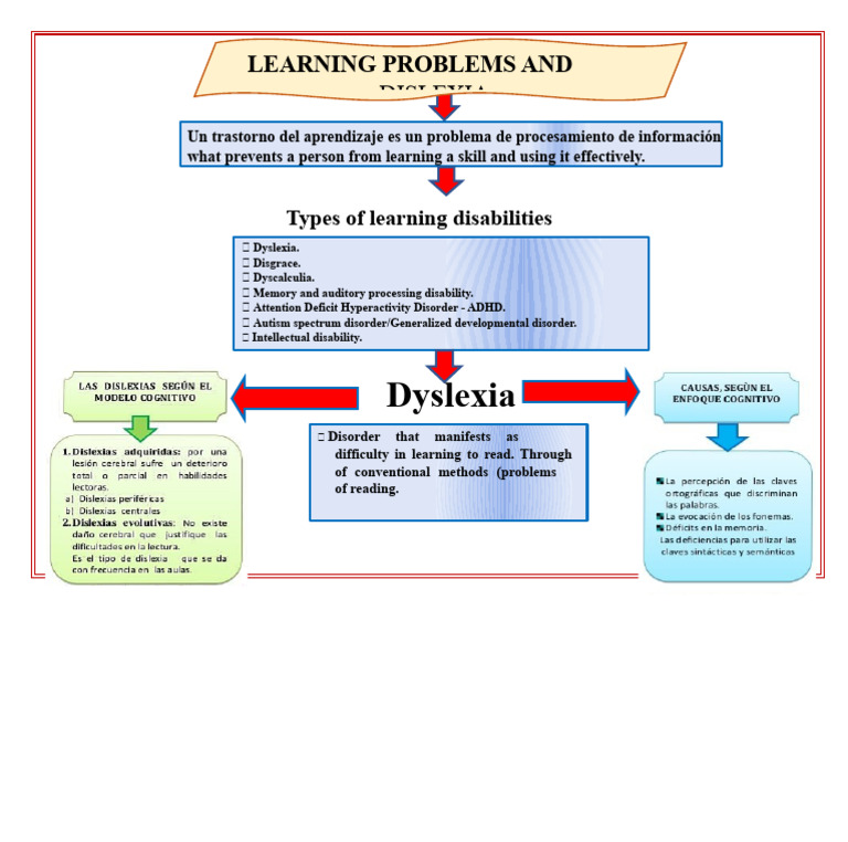 Understanding Dyslexia and Learning Disabilities | PDF