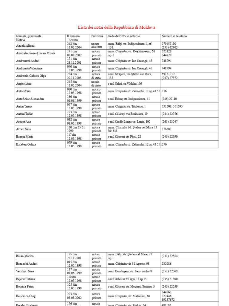 Lista Dei Notai | PDF