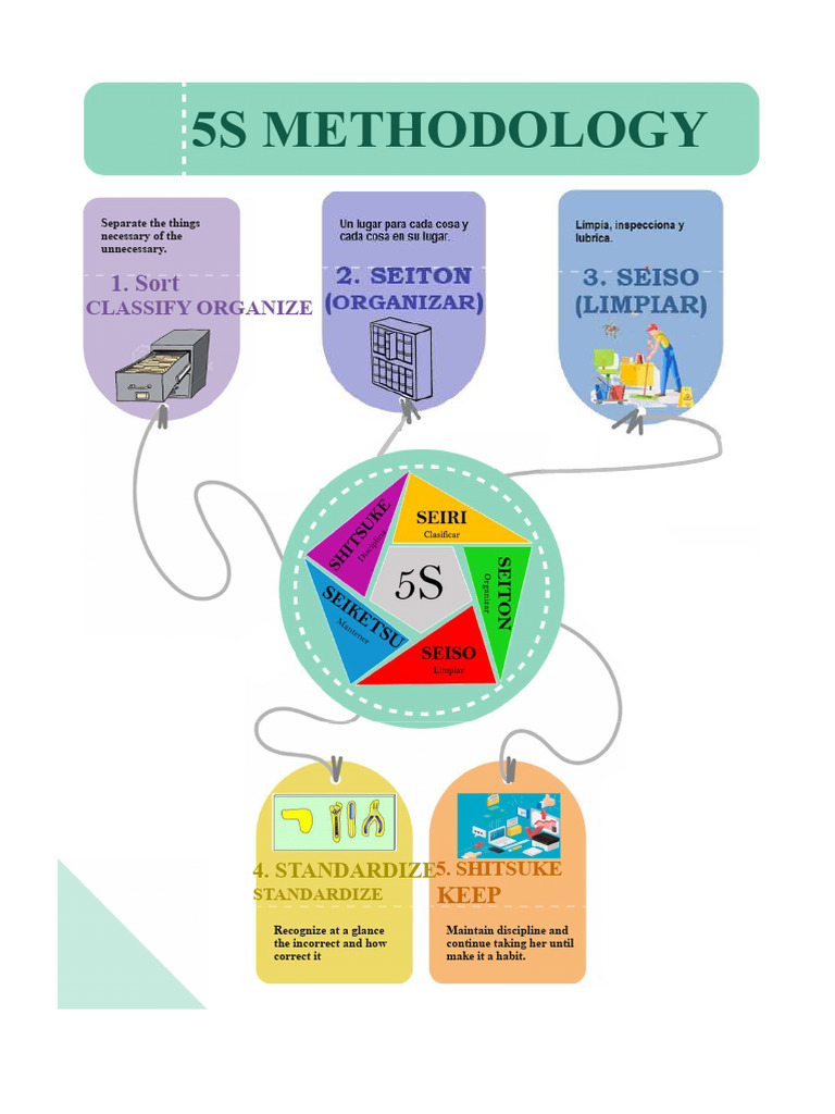 5S Methodology: 1. Sort | PDF